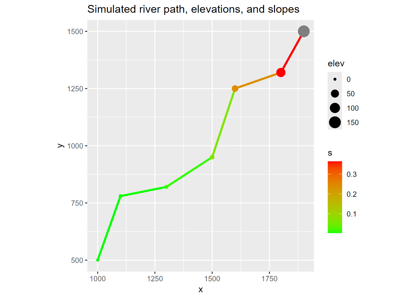 Channel slope as range from green to red, vertices sized by elevation