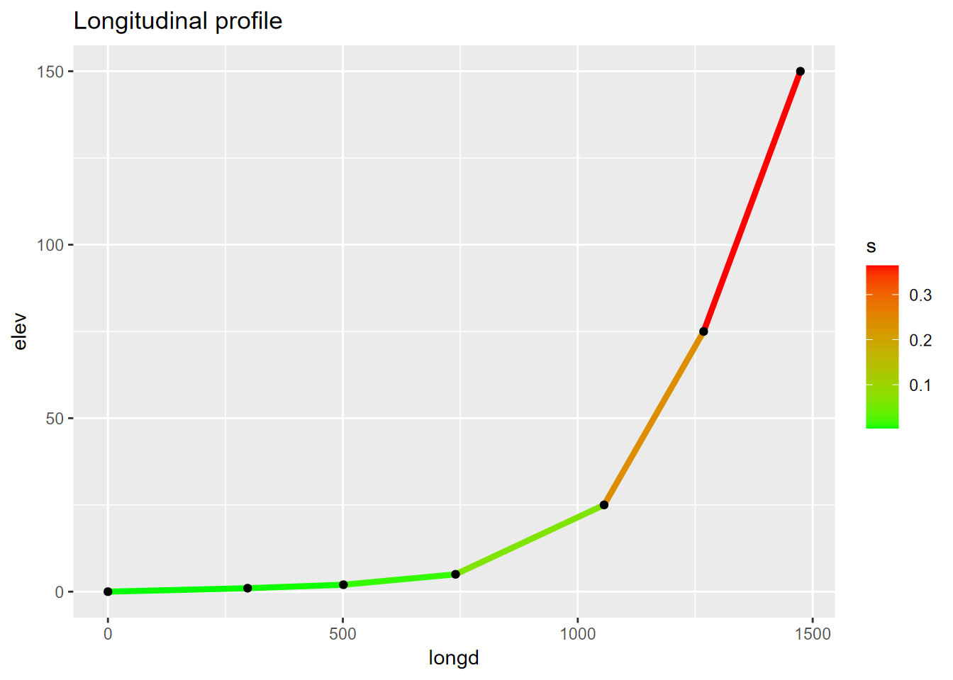 Channel slope as range of line colors on a longitudinal profile