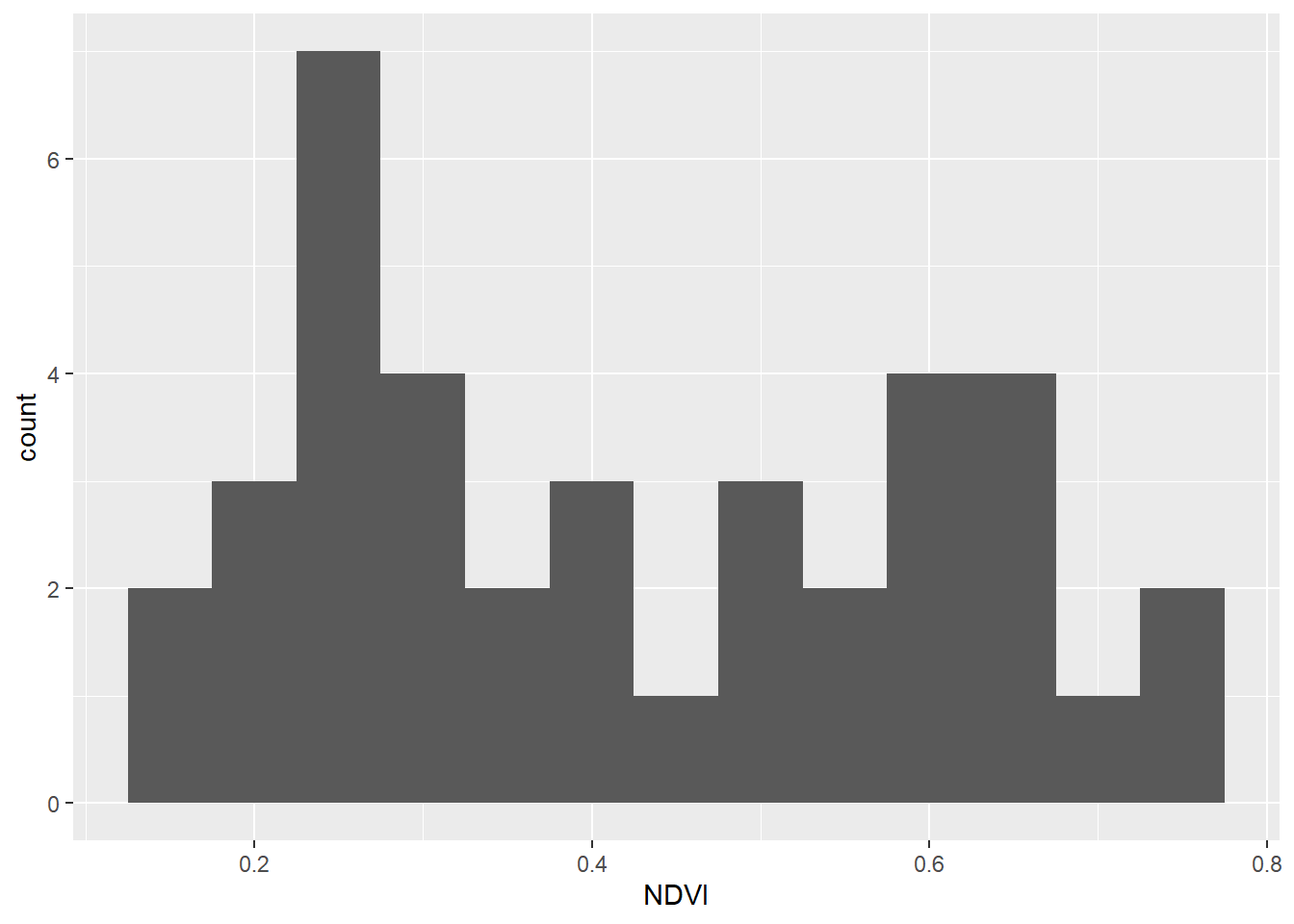 Distribution of NDVI, Knuthson Meadow