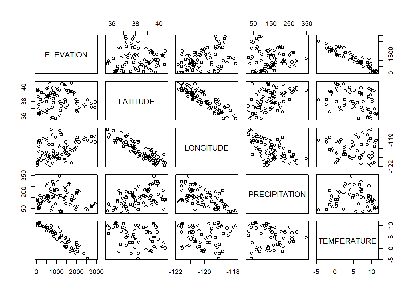 Pairs plot for Sierra Nevada stations variables