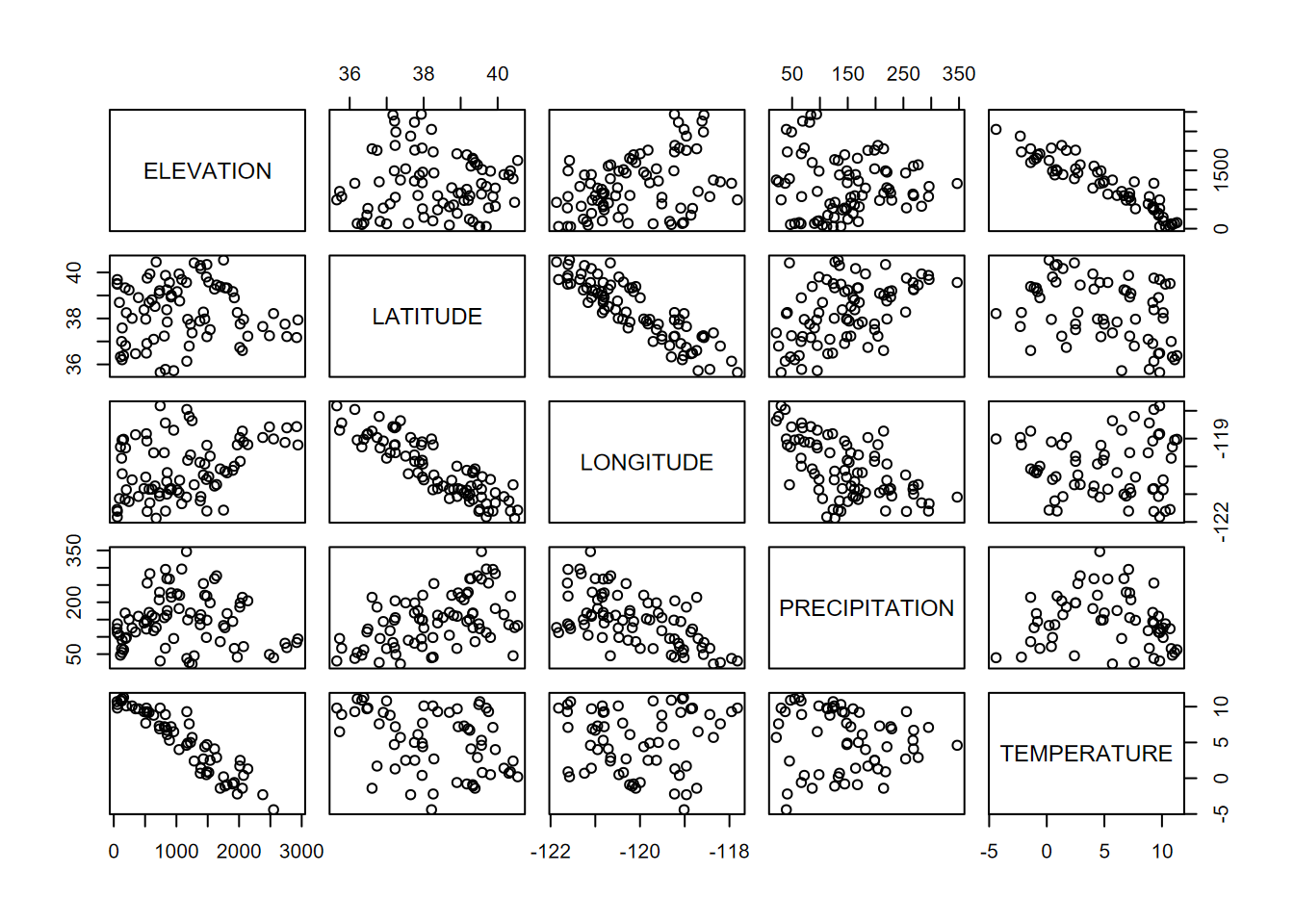 Pairs plot for Sierra Nevada stations variables