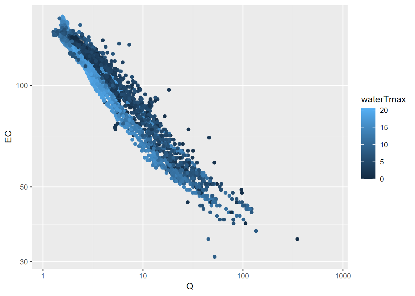 Streamflow (Q) and specific electrical conductance (EC) for Sagehen Creek, colored by temperature