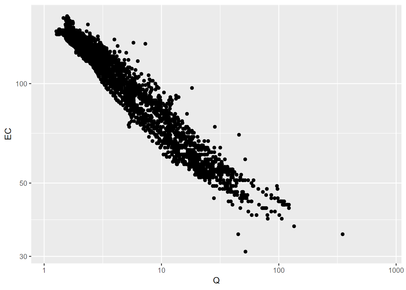 Q and EC for Sagehen Creek, using log10 scaling on both axes