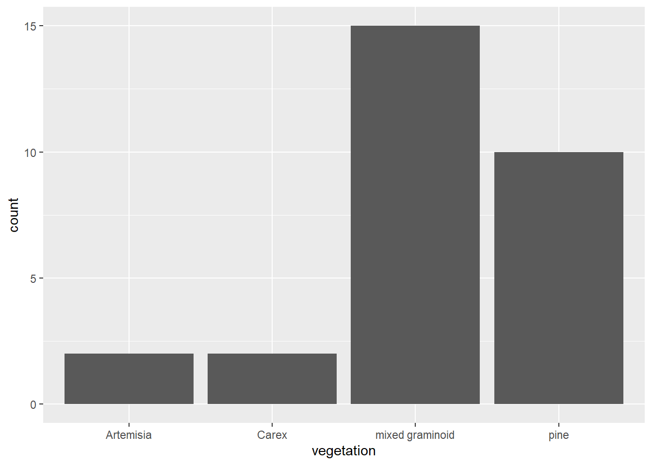 Simple bar graph of meadow vegetation samples