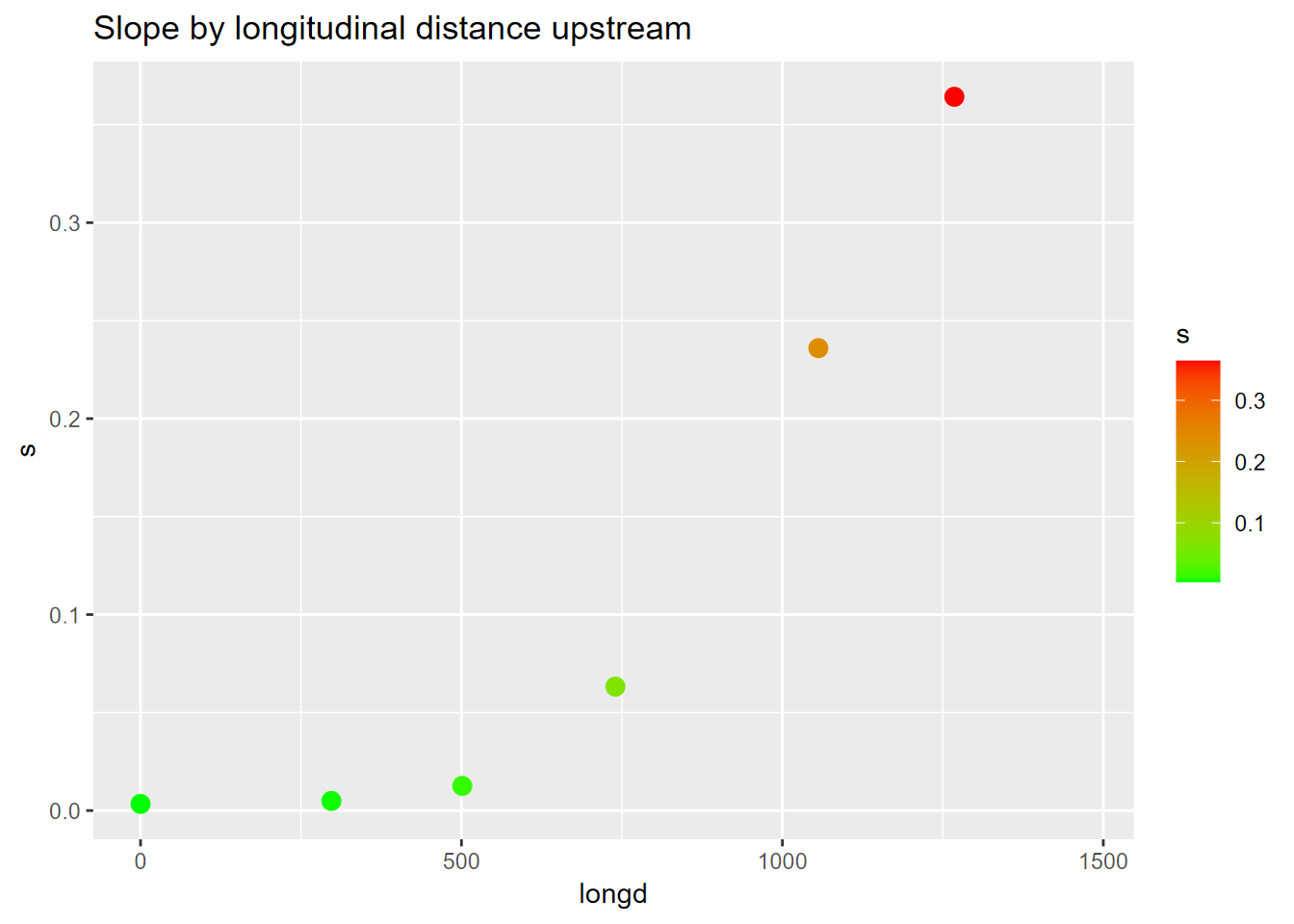 Channel slope by longitudinal distance as scatter points colored by slope