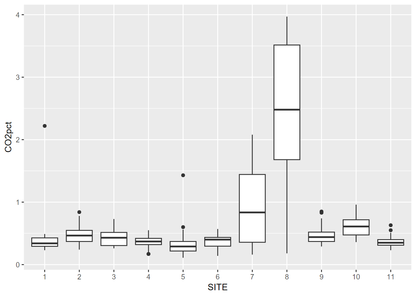 Visualizing soil CO2 data with a Tukey box plot