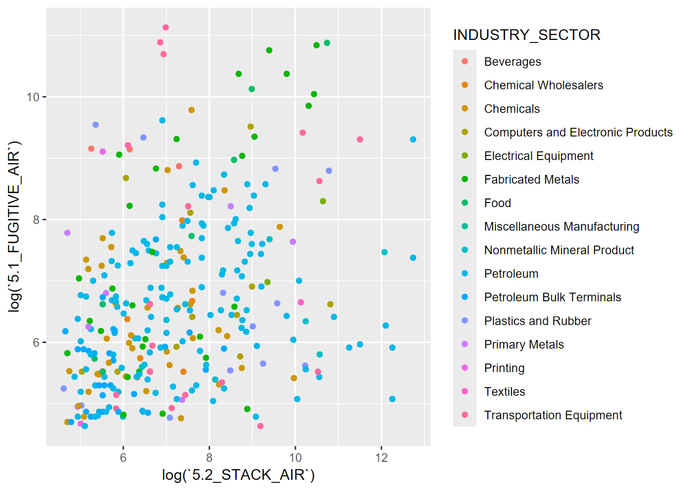 EPA TRI, categorical symbology for industry sector