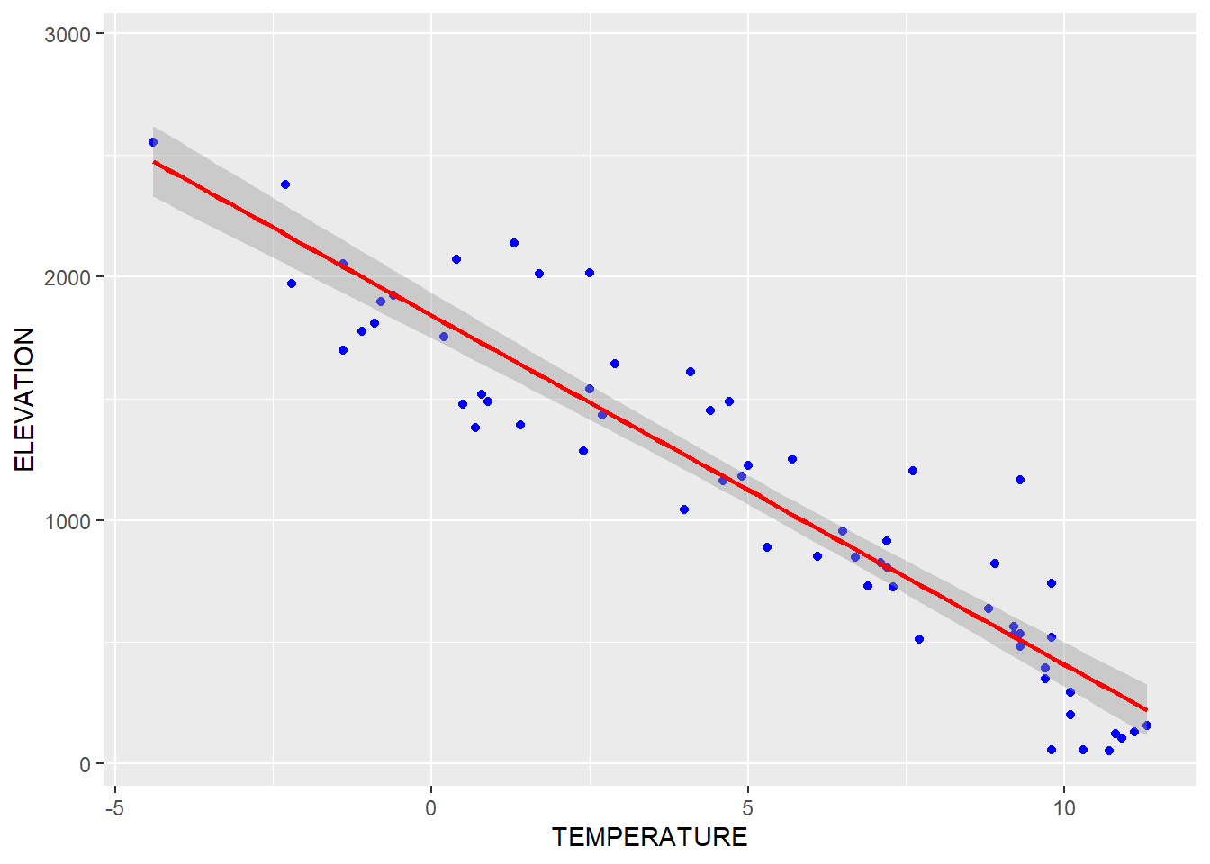 Trend line with a linear model