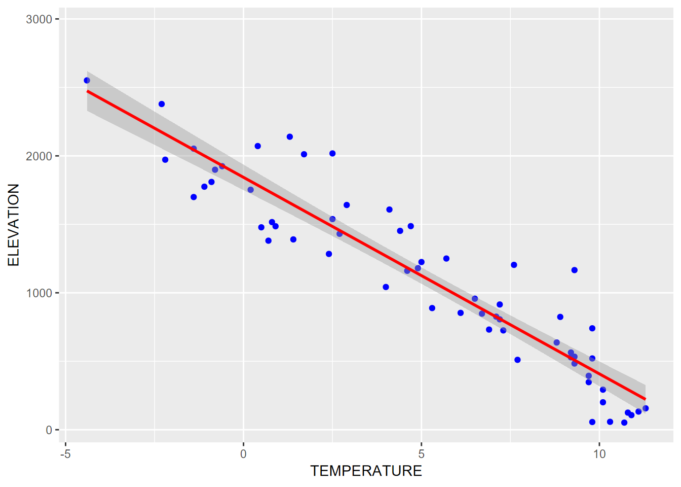 Trend line with a linear model