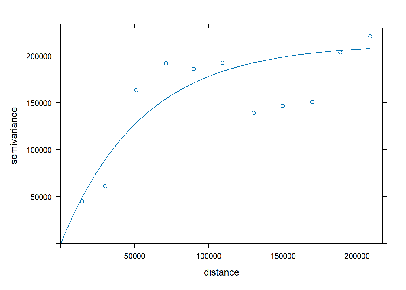 Exponential model