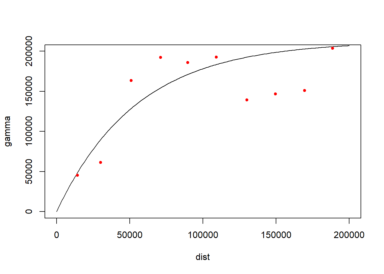 Fitted variogram