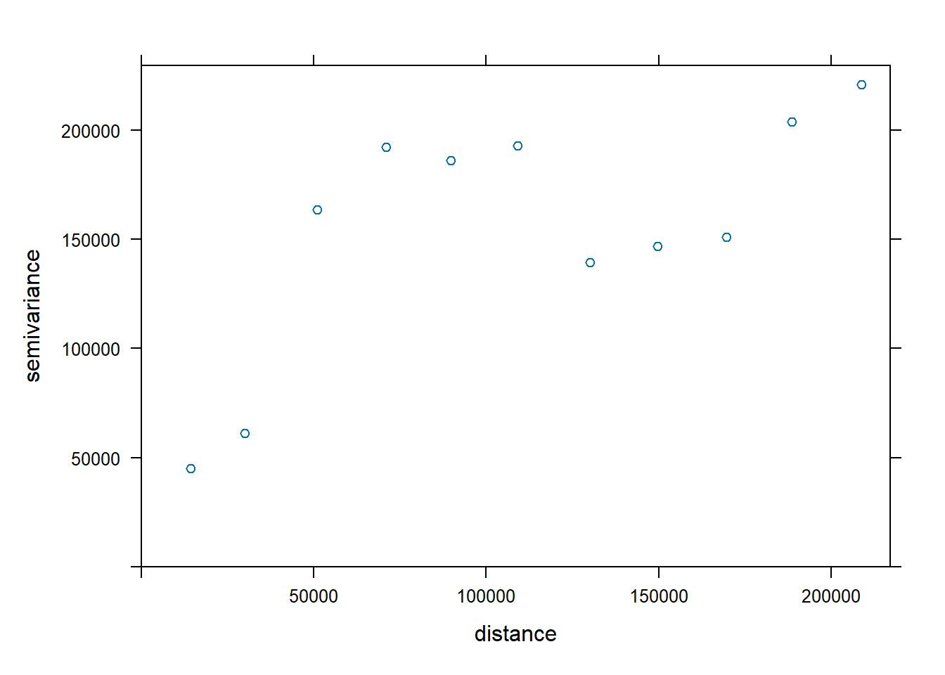 Variogram of precipitation at Sierra weather stations