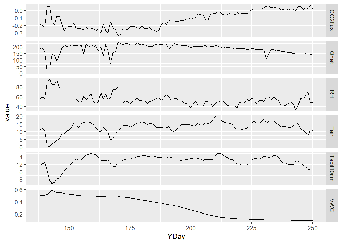 Facet plot with free y scale of Loney flux tower parameters