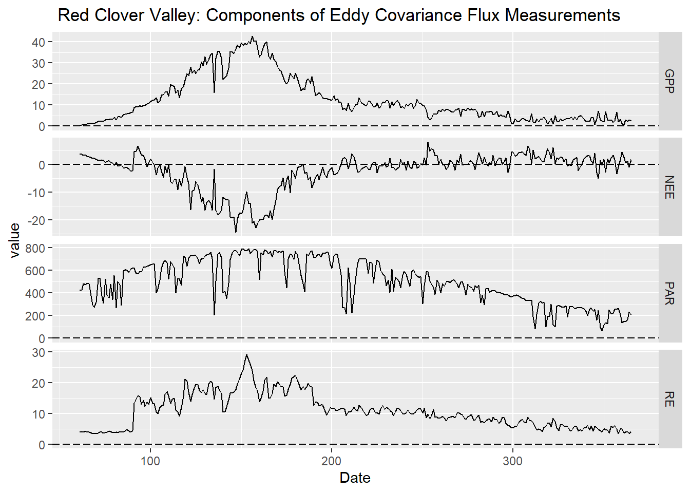 Figure 1: Components of Carbon Flux measurements collected in 30 minute intervals in 2021 and added into sum or average, from flux tower in Red Clover Valley,California. Components included NEE (Net Ecosystem Exchange), RE (Respiration Efficiency), PAR (photosynthetically active radiation), and GPP (Gross Primary Productivity) plotted against a year-day time scale with day as the unit of measure.