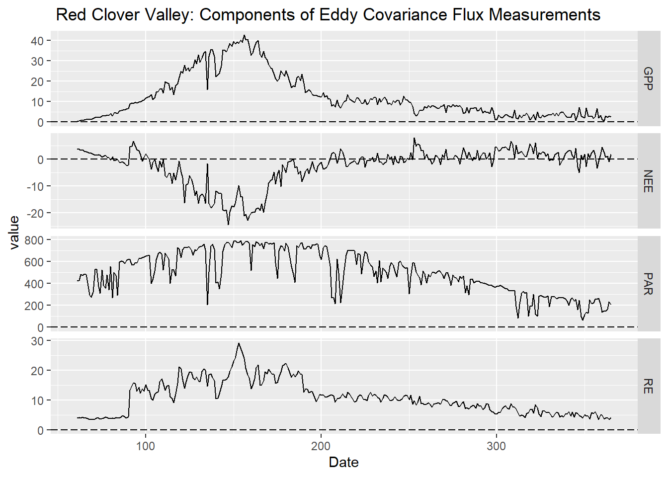 8 Curve fitting | Environmental Data Science Addenda