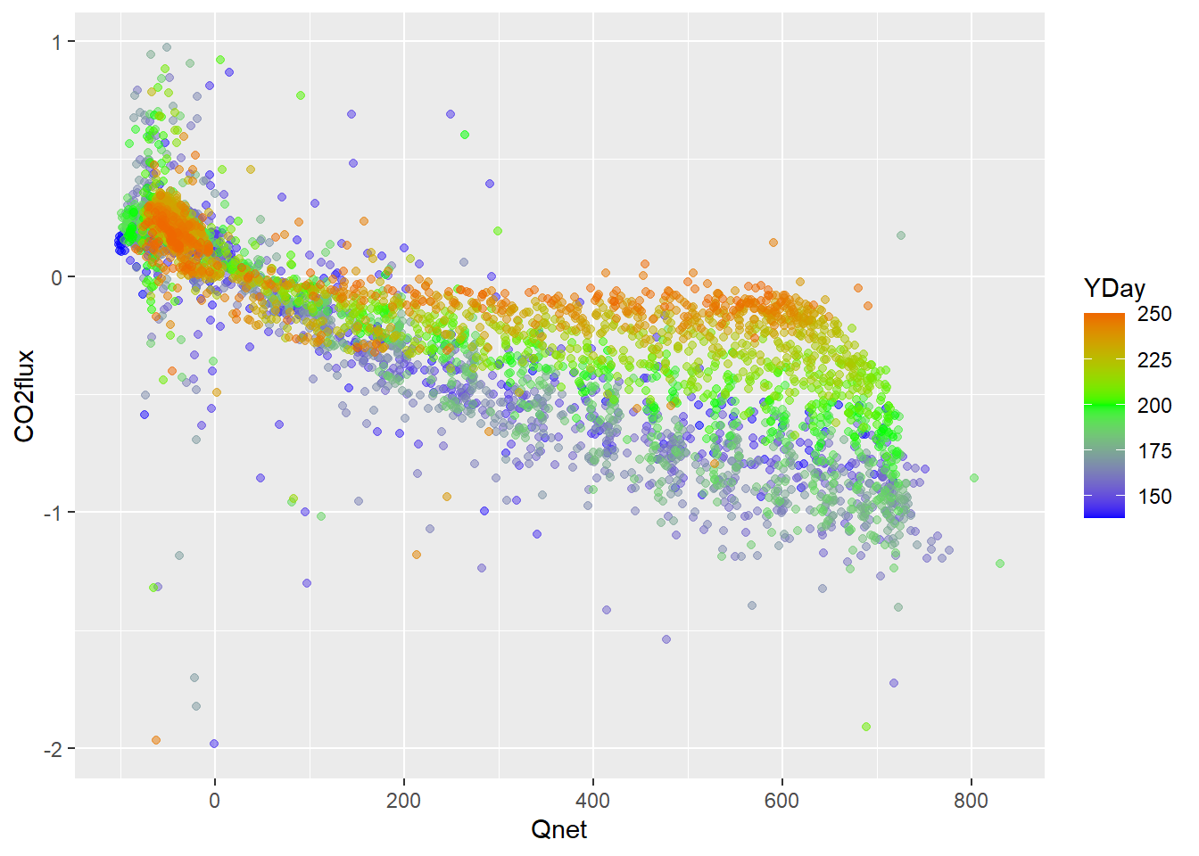 Loney CO2 flux vs Qnet