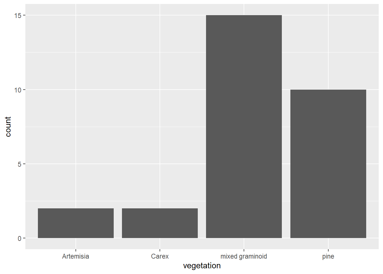 Vegetation bar graph