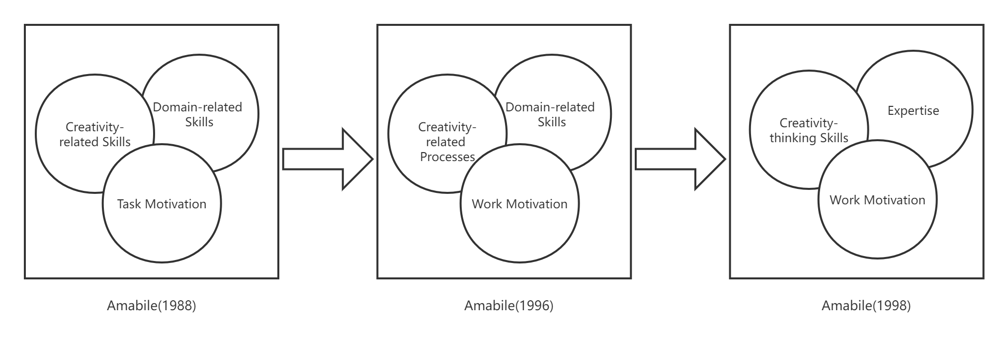 The development of the componential model of creativity