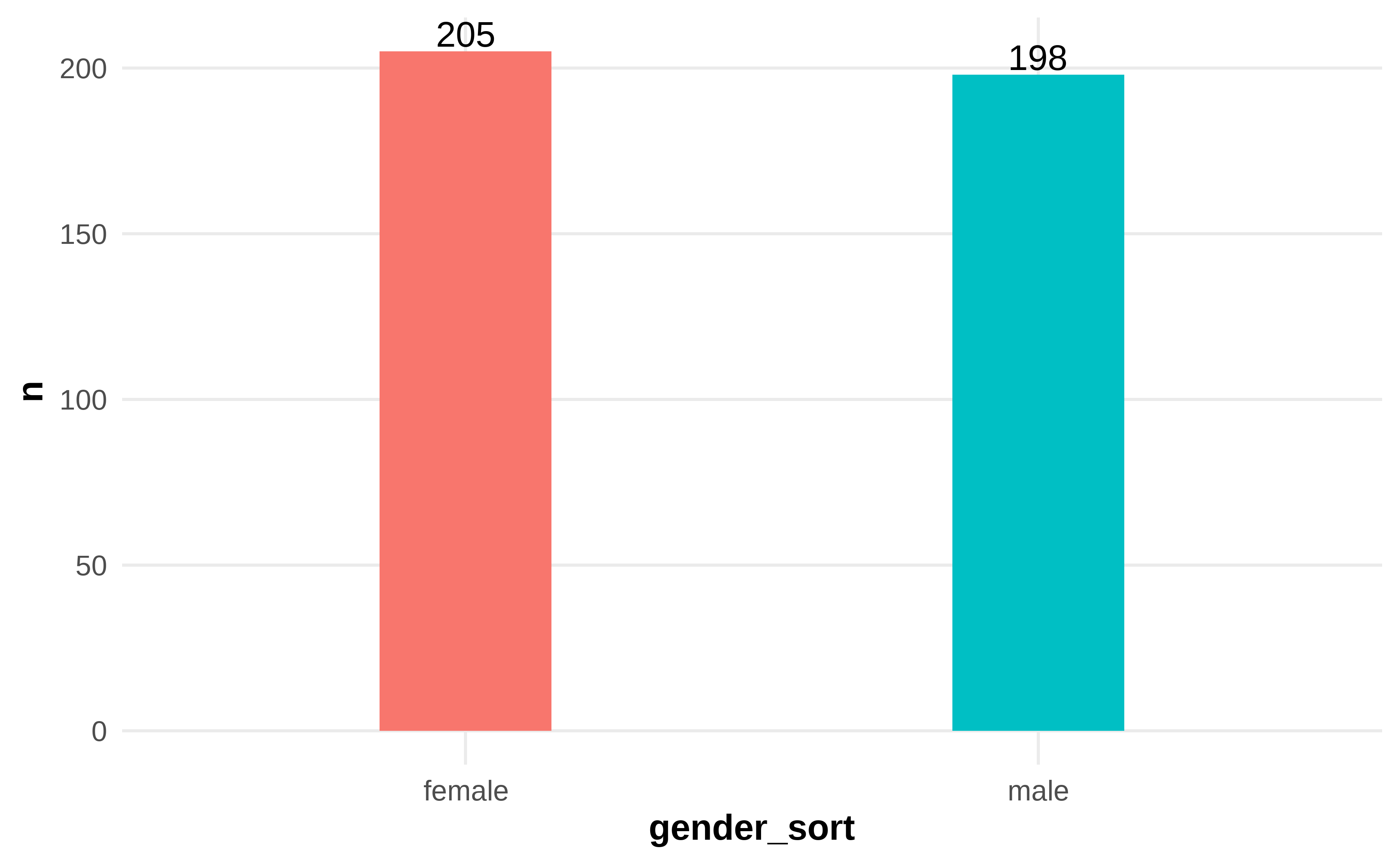 Frequency and Percentage of Gender