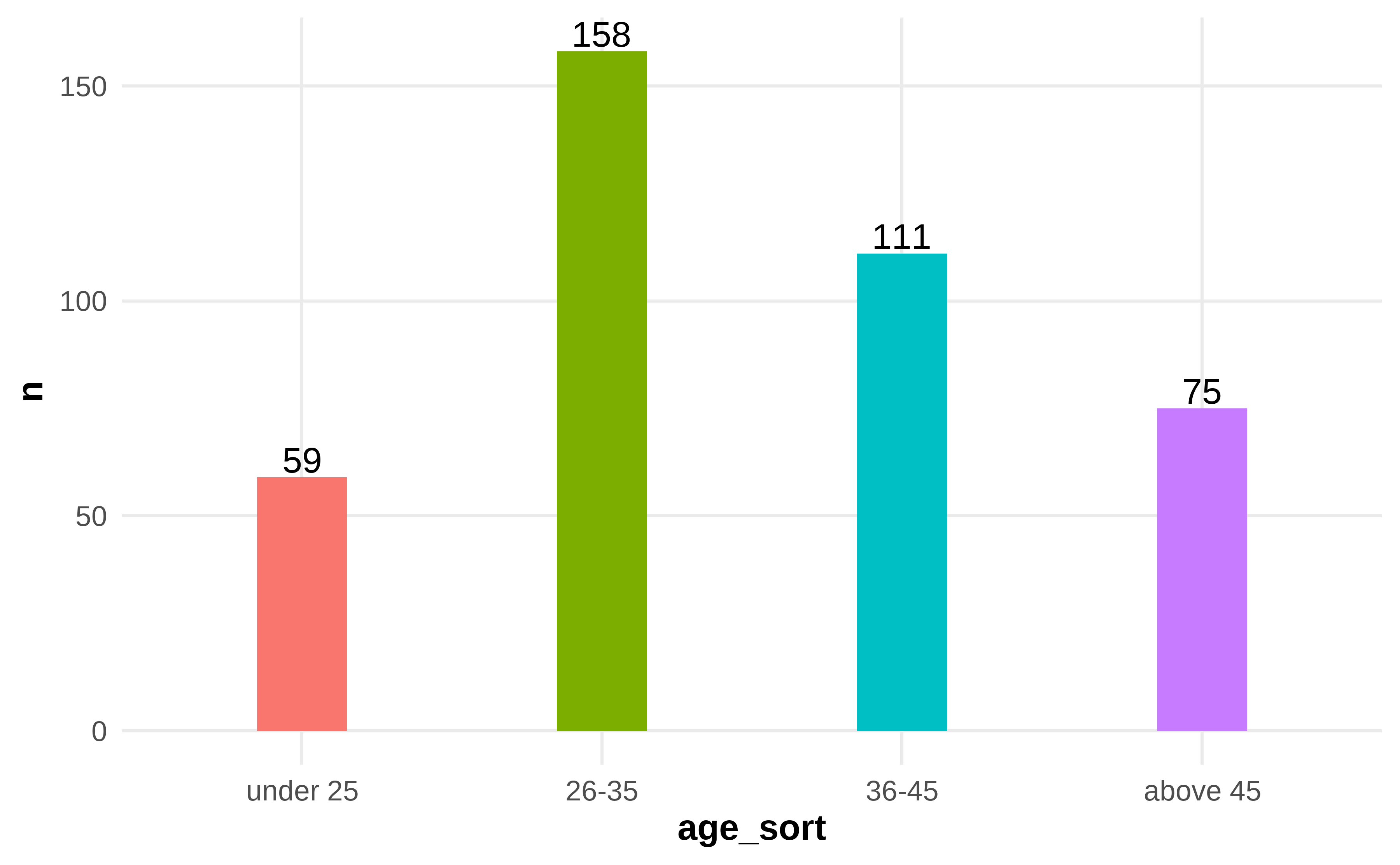 Frequency and Percentage of Age