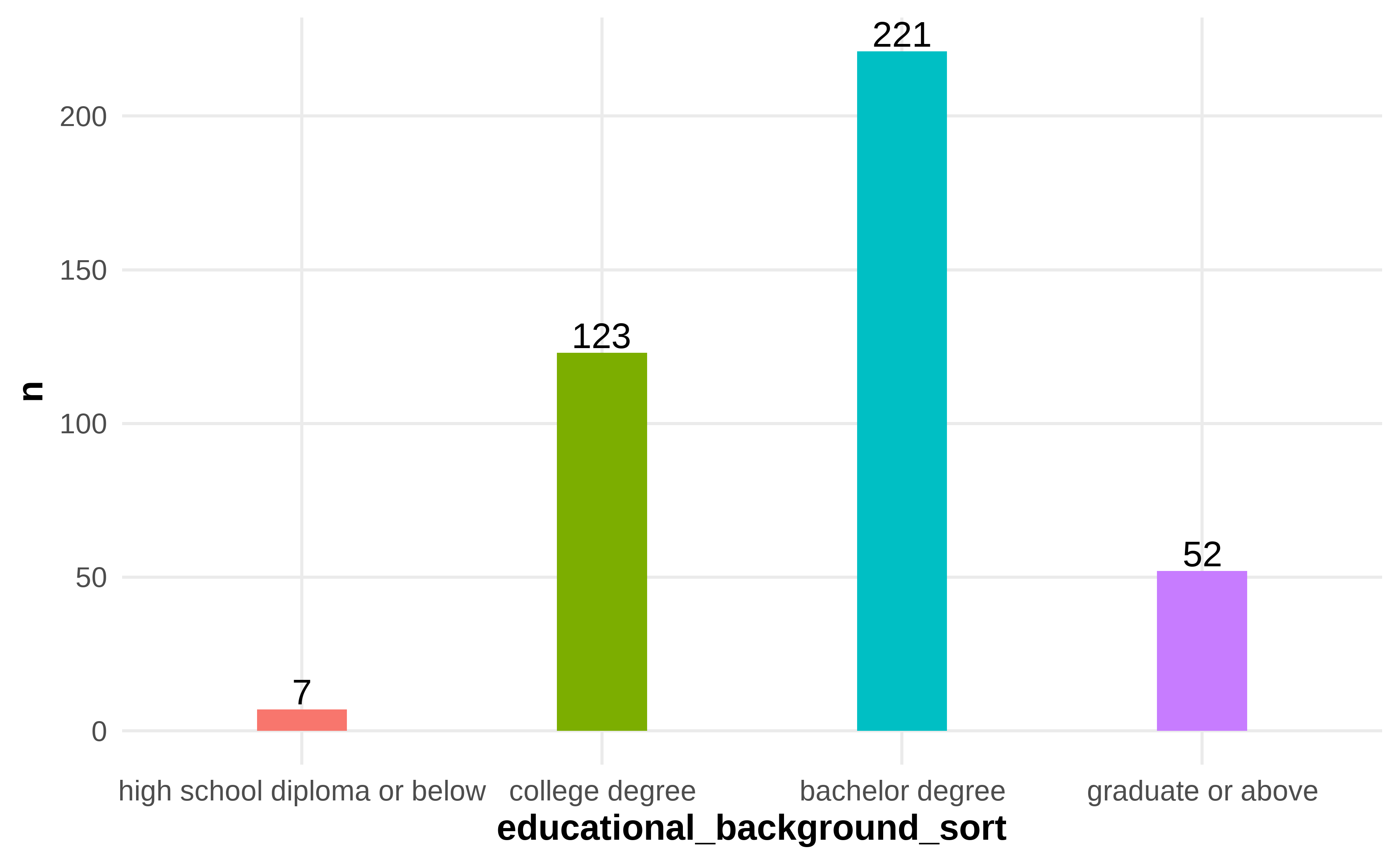 Frequency and Percentage of Educational Background