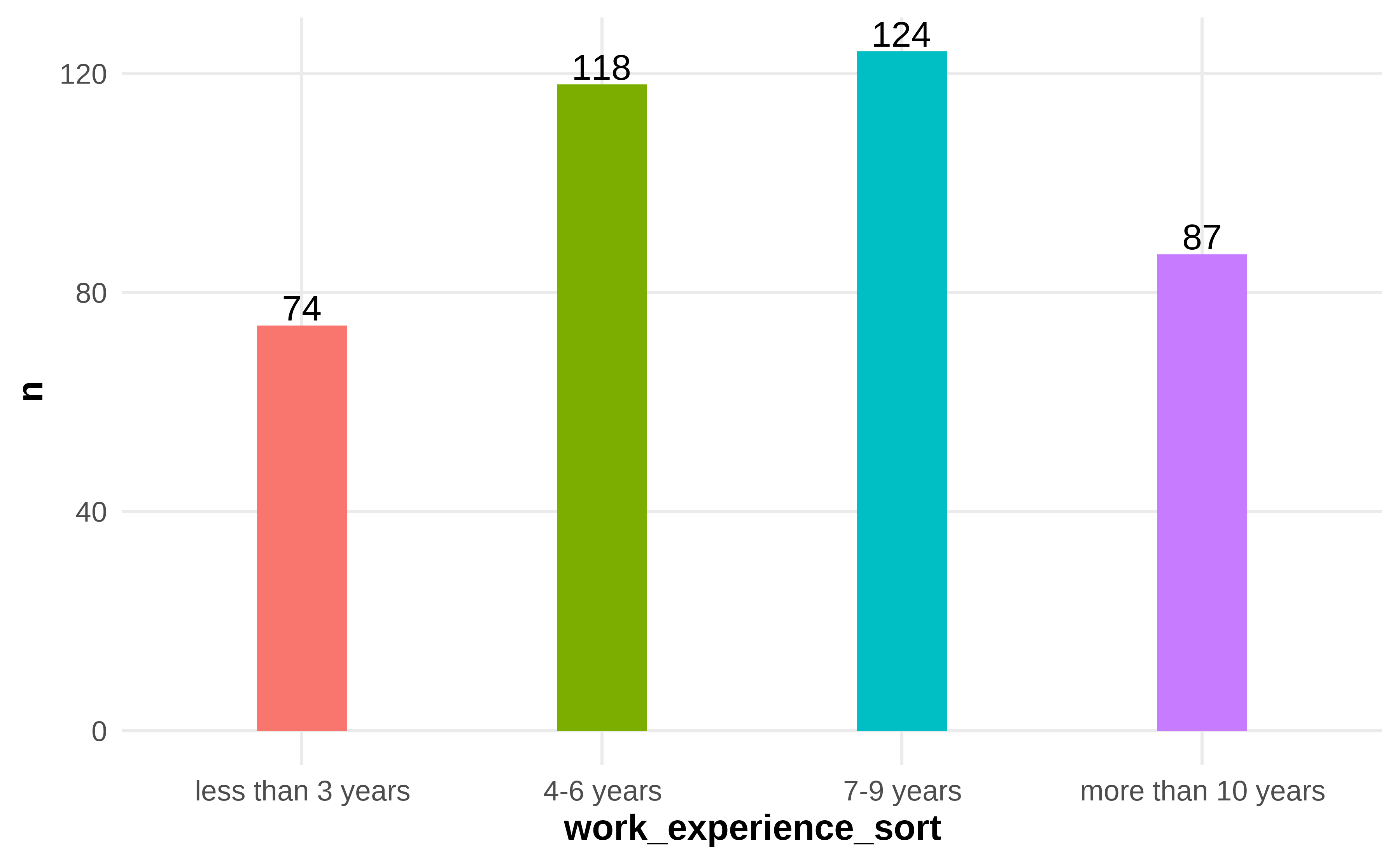 Frequency and Percentage of Work Experience