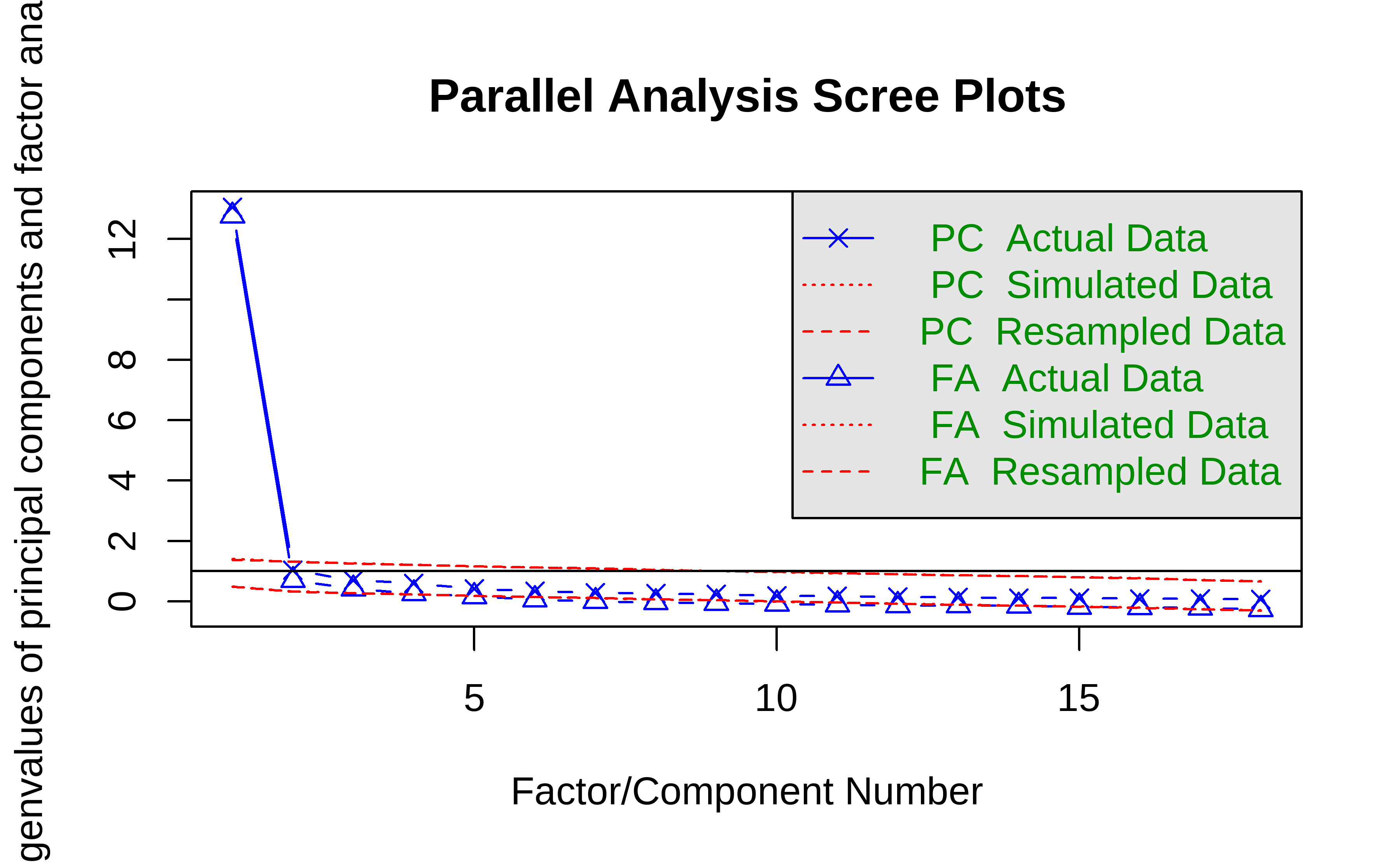 Parallel Analysis Scree Plots