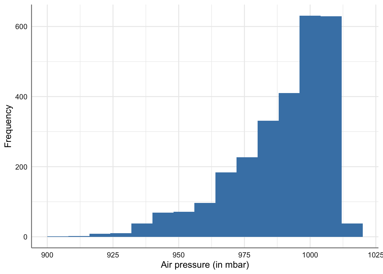 Histograma de la presión atmosférica (modificando binwidth).