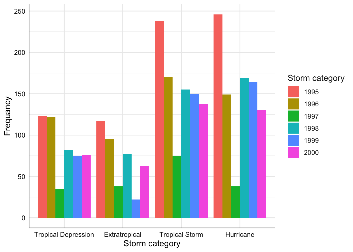 Gráfico de barras agrupado para el tipo de tormenta versus año.
