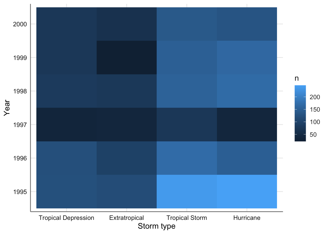 Mapa de intensidad para el tipo de tormenta versus año.