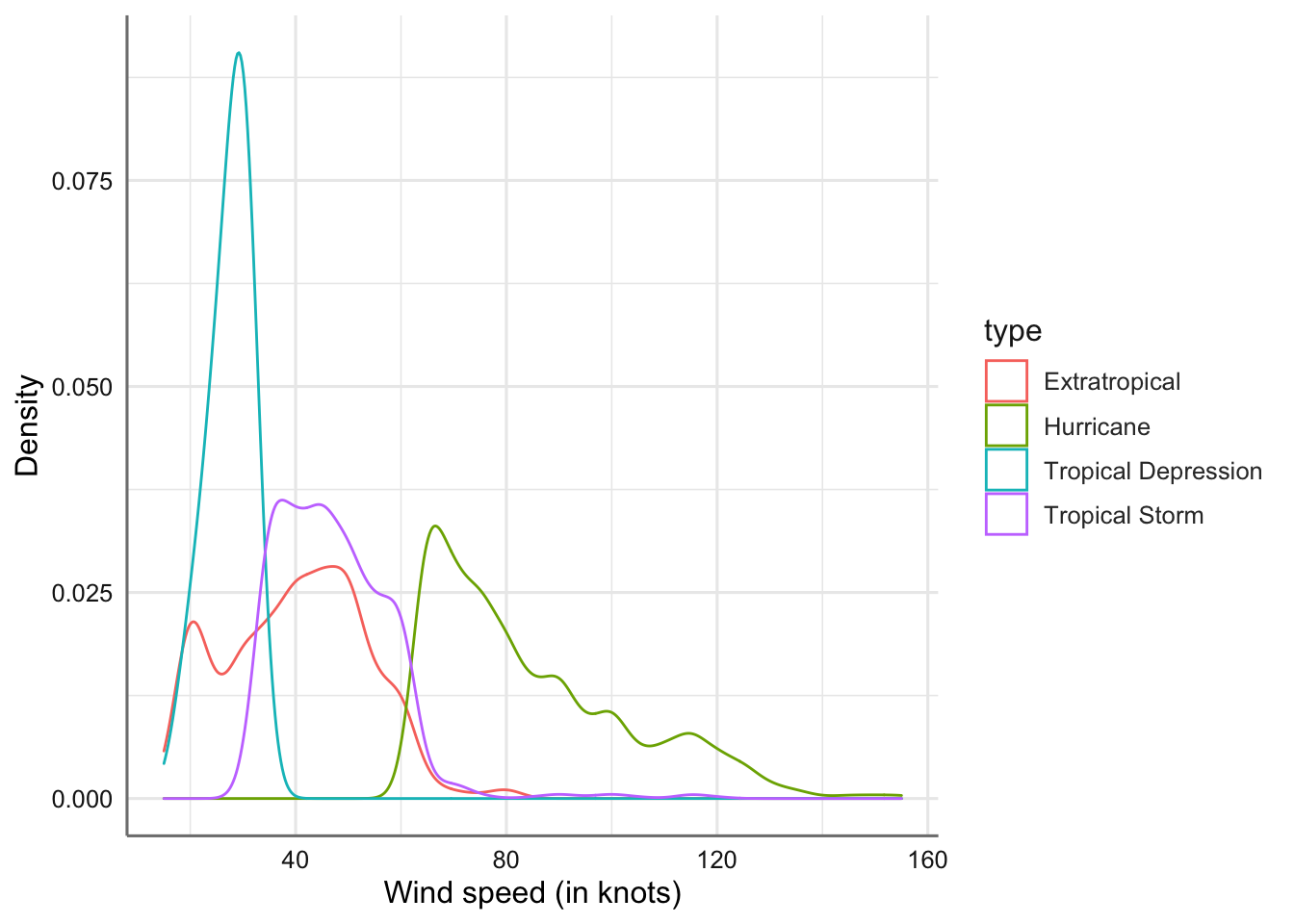 Gráficos de densidades de la velocidad del viento por tipo de tormenta.