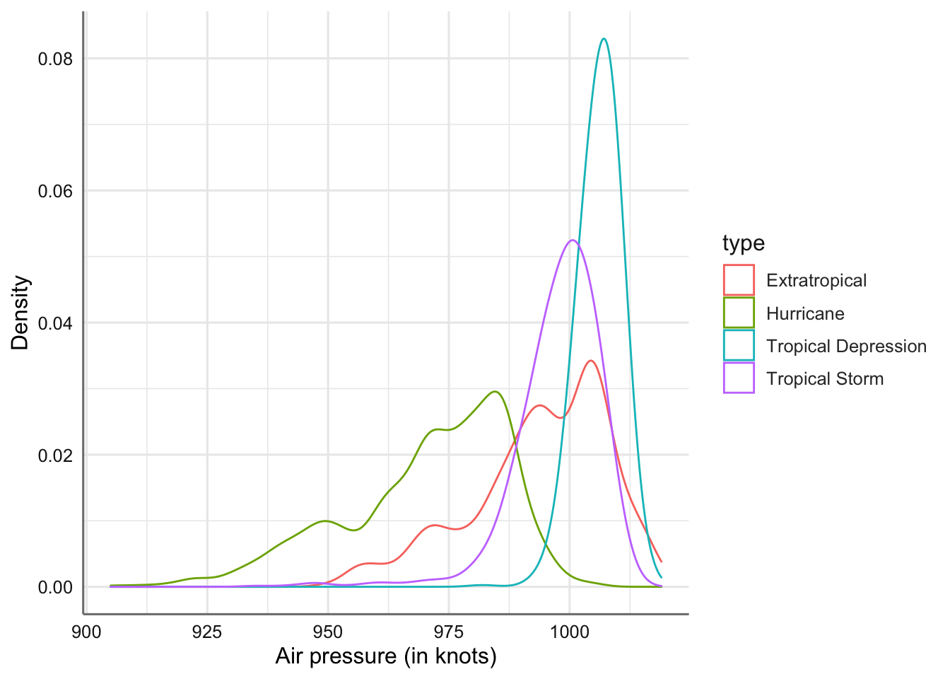 Gráficos de densidades de la presión atmosférica por tipo de tormenta.