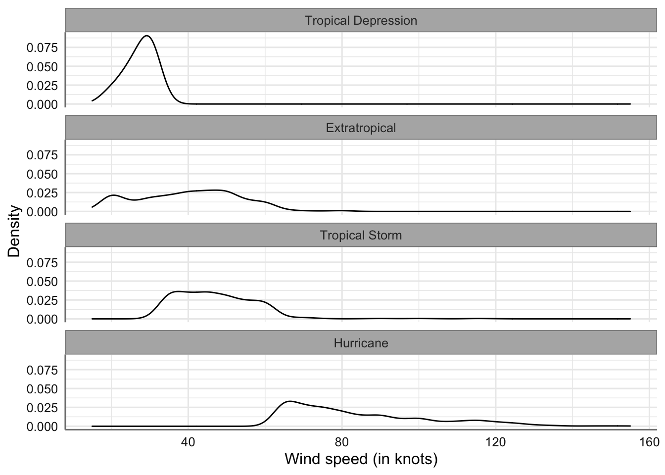 Gráficos matricial de velocidad del viento por tipo de tormenta
