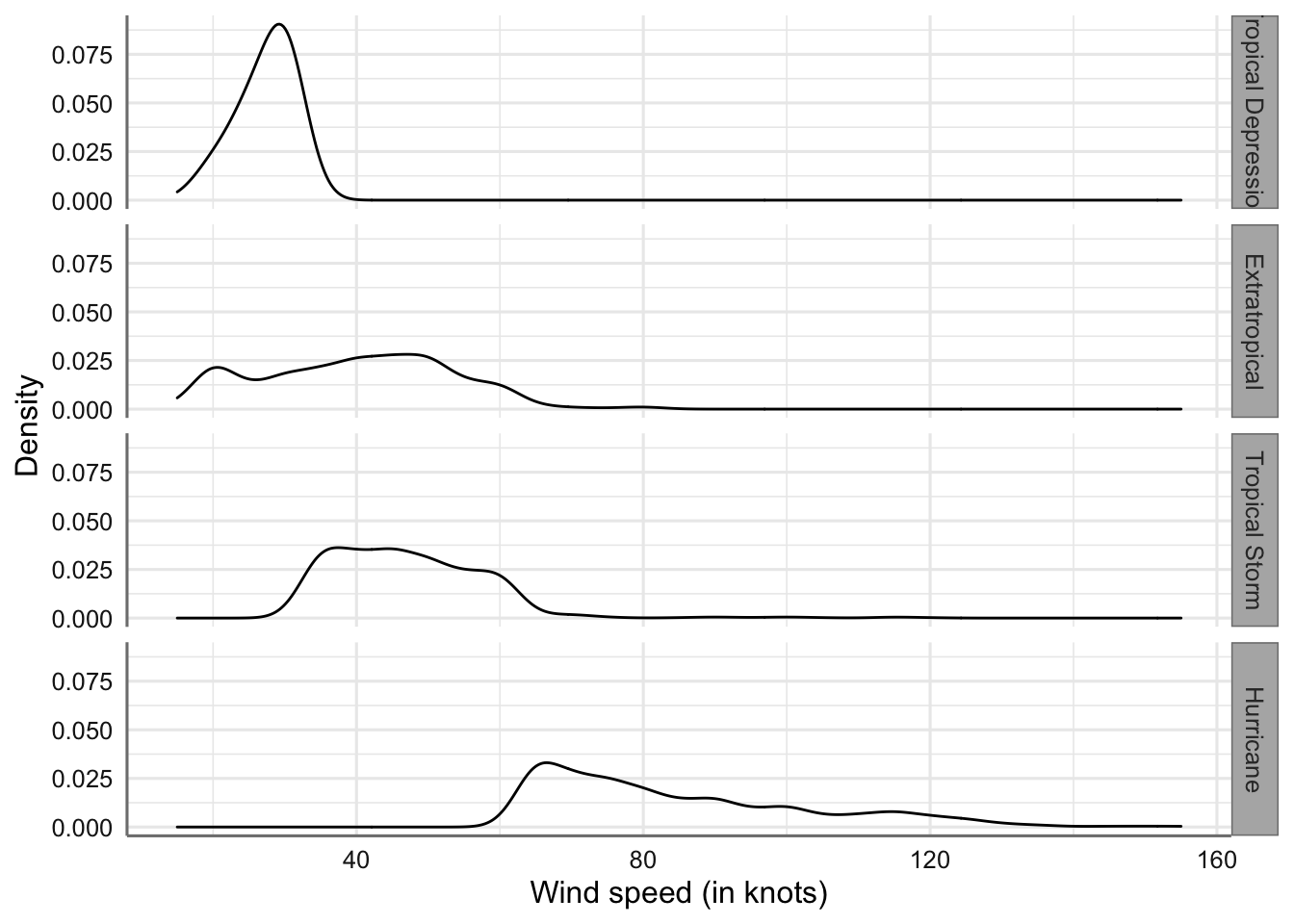 Gráficos matricial (grid) de velocidad del viento por tipo de tormenta