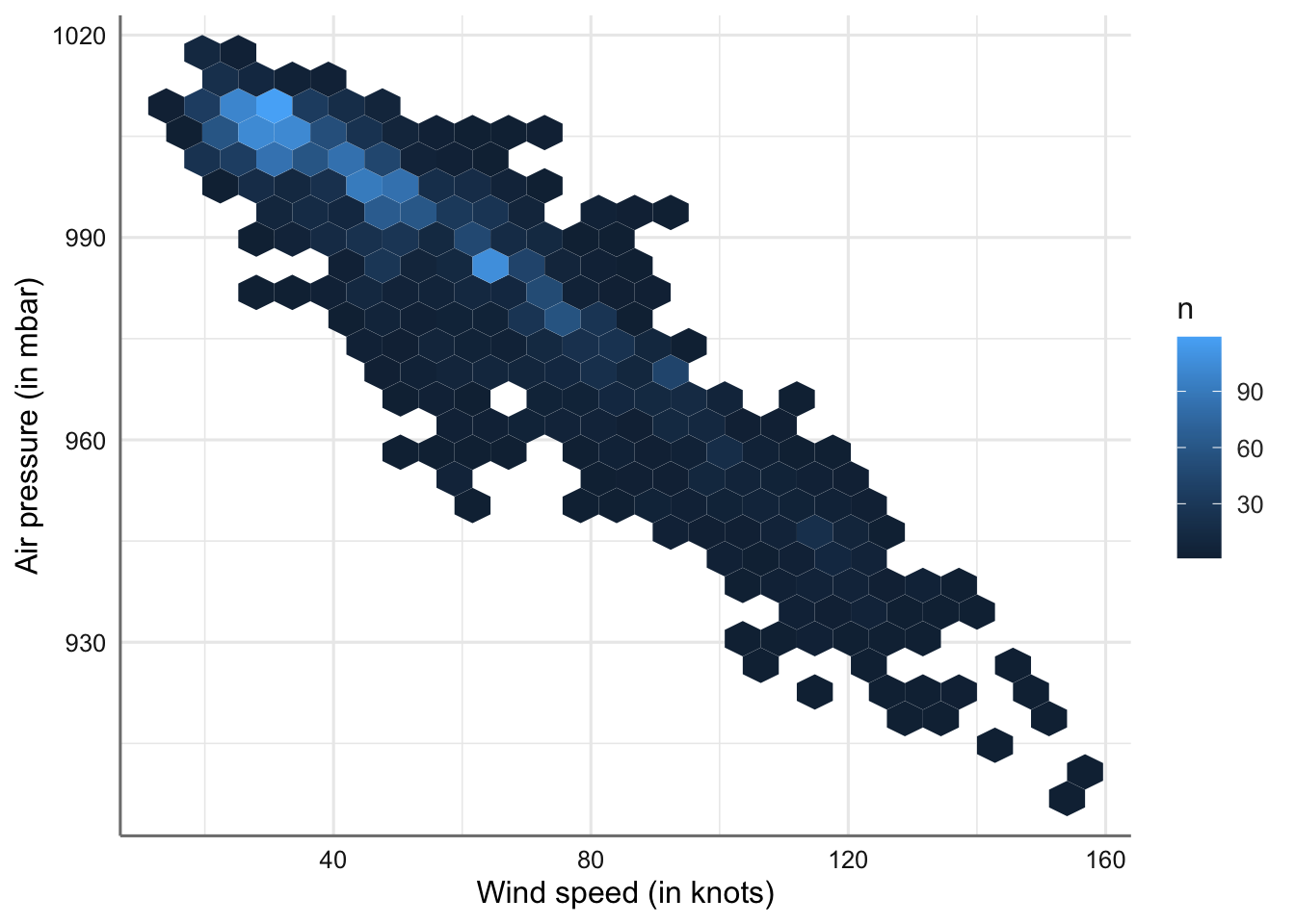 Gráfico de dispersión de velocidad del viento vs presión atmosférica (versión dos).