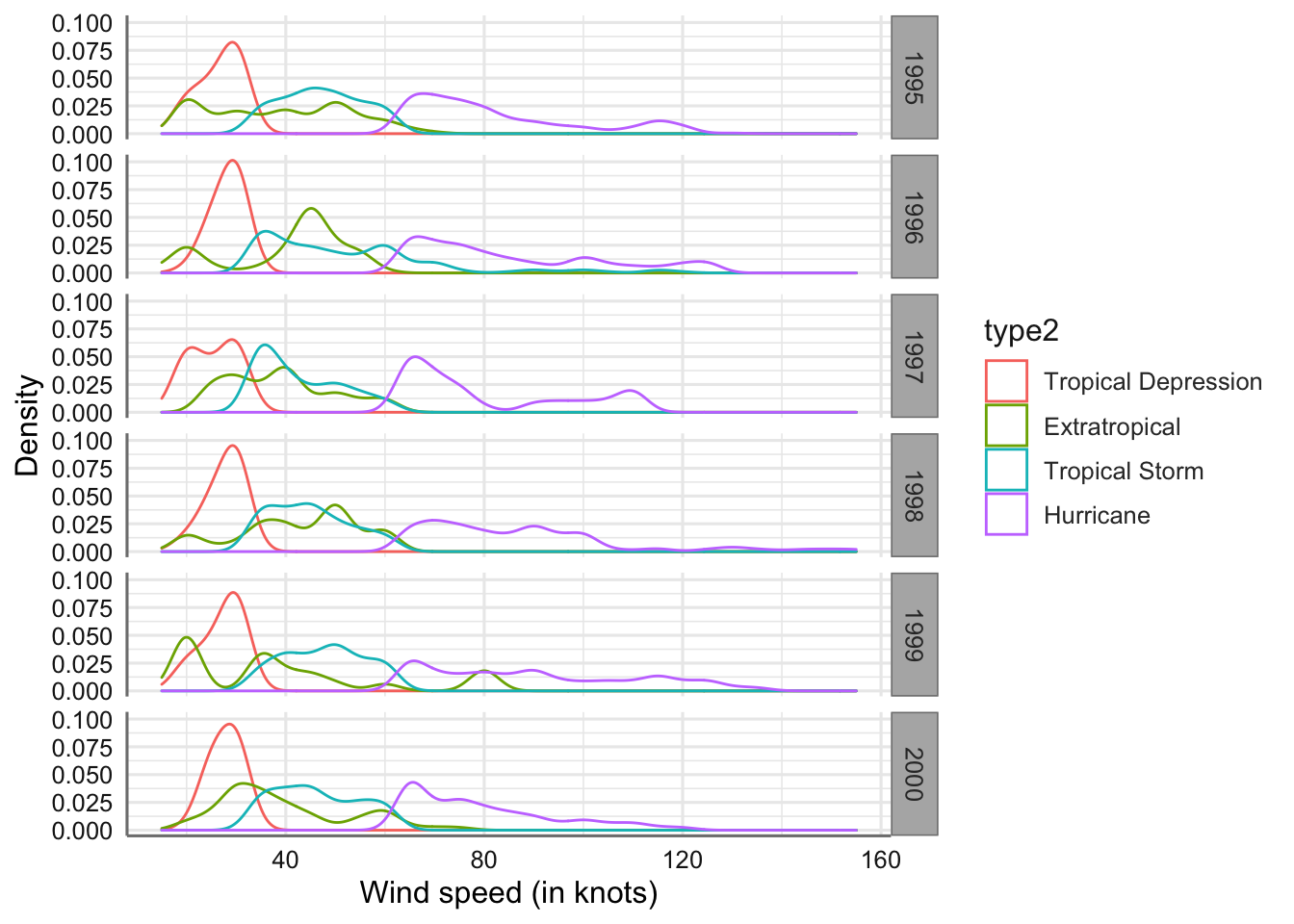 Gráfico de densidad de la velocidad del viento para cada tipo de tormenta y año.