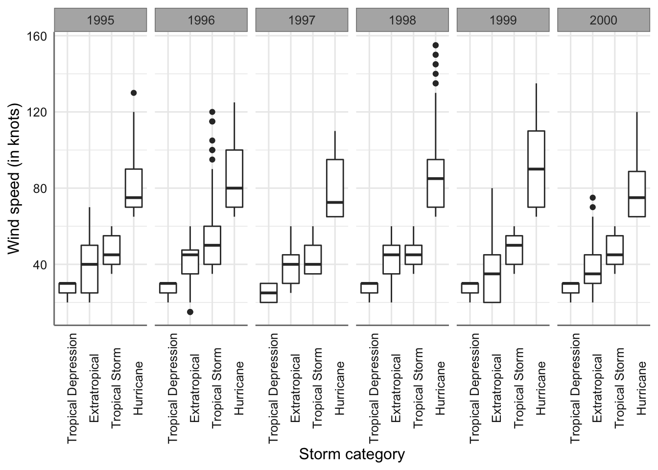 Gráfico de cajas de la velocidad del viento para cada tipo de tormenta y año.