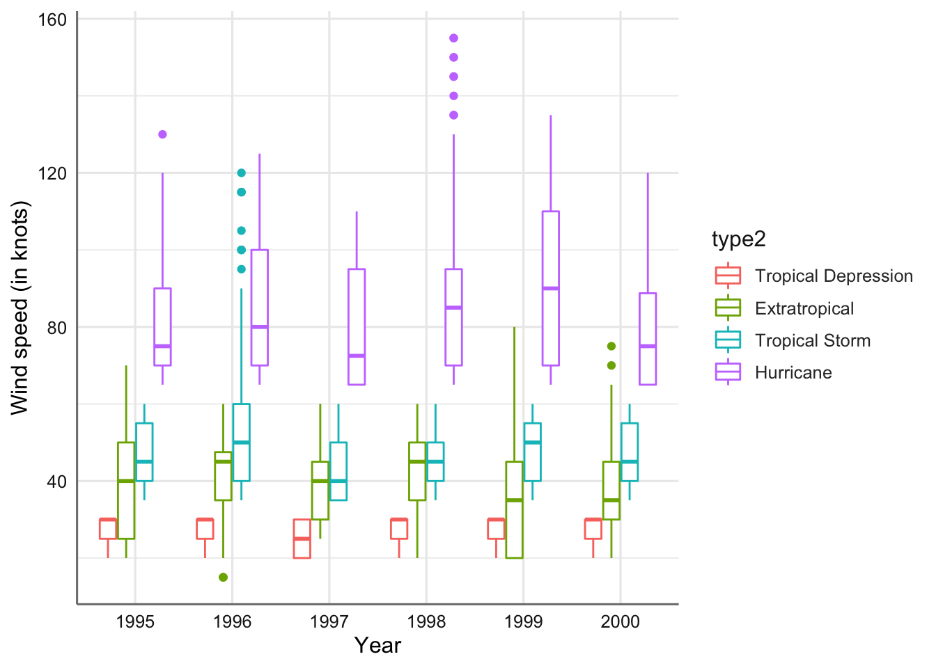 Gráfico de cajas de la velocidad del viento para cada tipo de tormenta y año (versión 2).