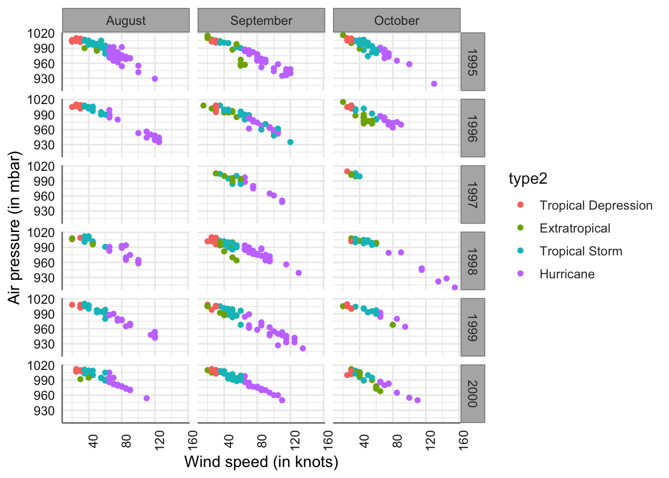 Gráfico de dispersion de presión vs velocidad para cada tipo de tormenta, año y mes.