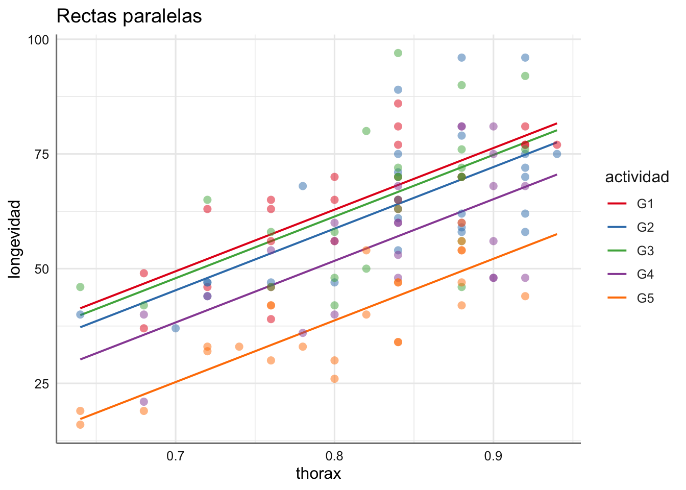Modelos de análisis de la varianza (ANOVA) y covarianza (ANCOVA)