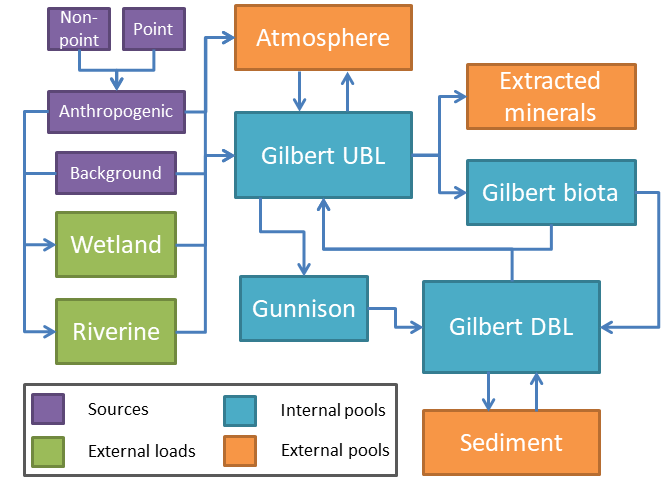 GSL nutrient loads and pools conceptual diagram.