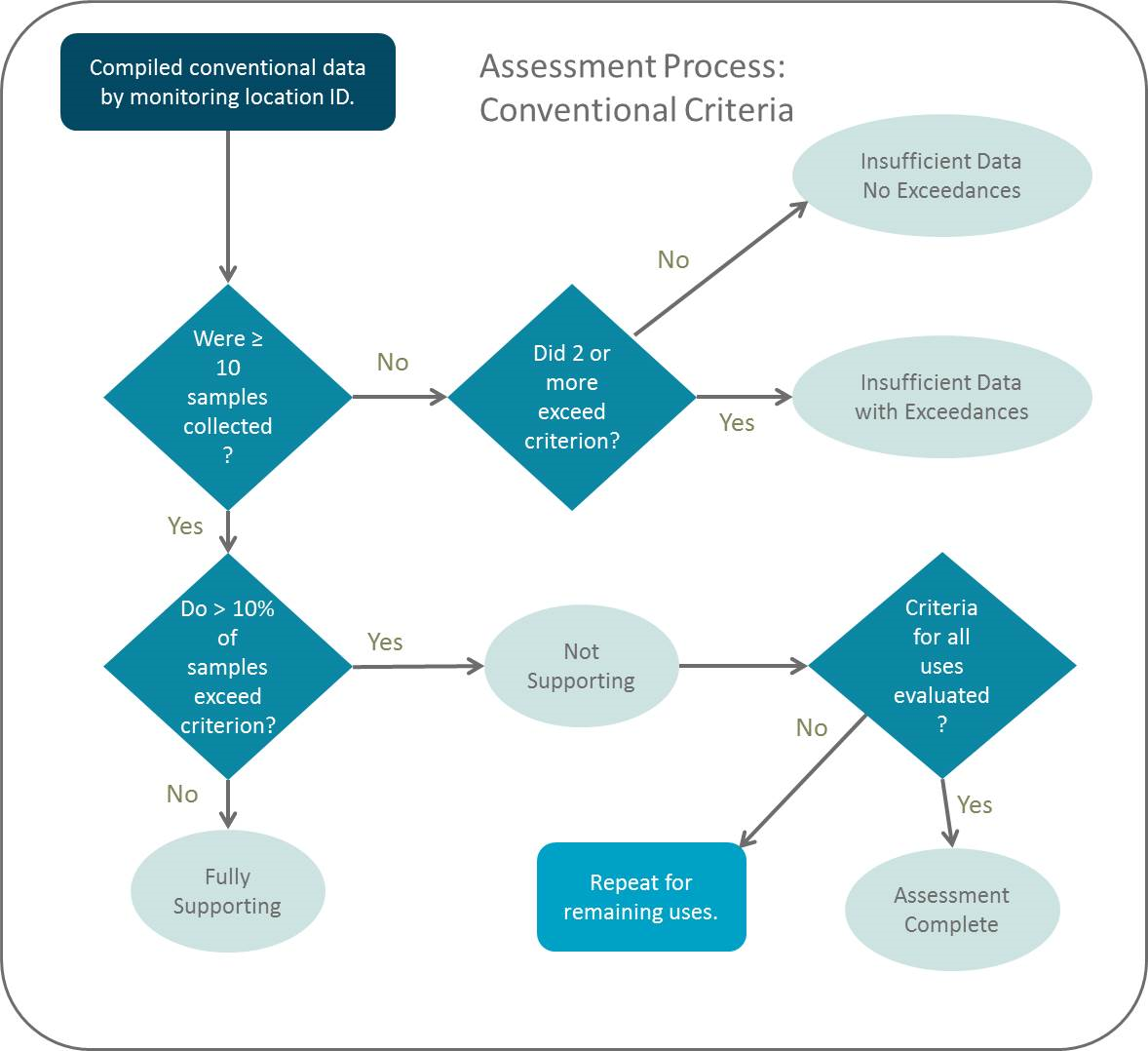 Rivers and streams conventional assessment methods outline. Interpreted in R, the whole flowchart is a function, the diamonds are arguments, and the ovals are the return values.