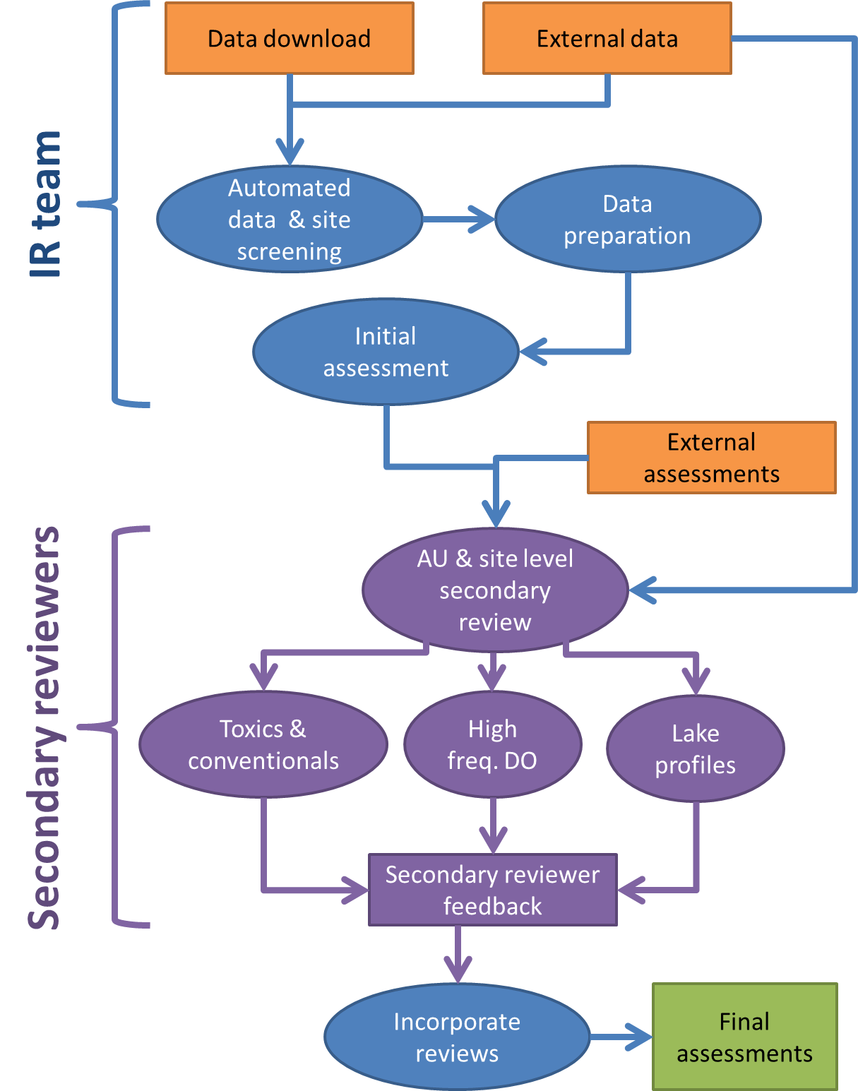 General IR process outline.