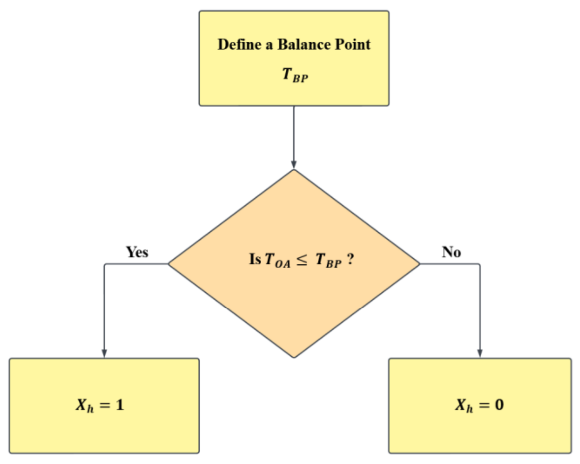 Dummy variable logic.