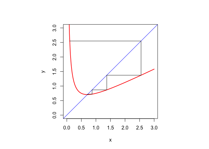 Cobweb plot for Newton Square Root Iteration