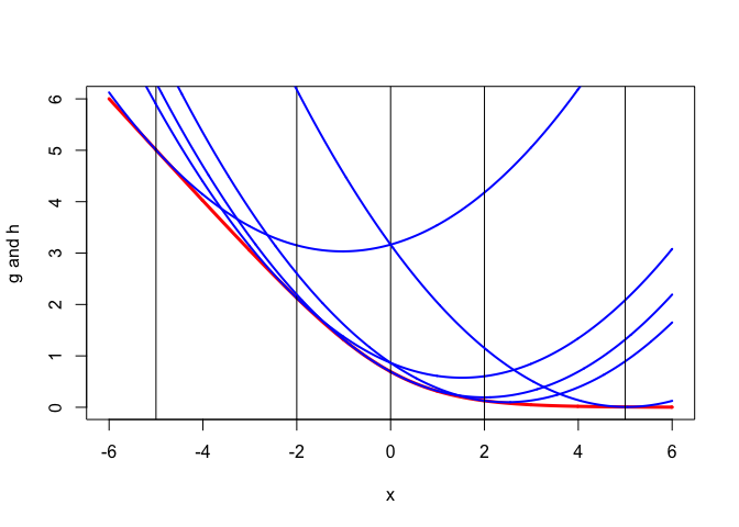 Intersections of $g$ with $y=c$ planes