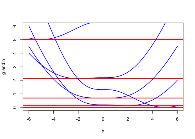 Intersections of $g$ with $x=c$ planes