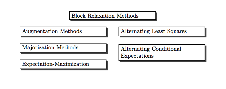 block relaxation methods