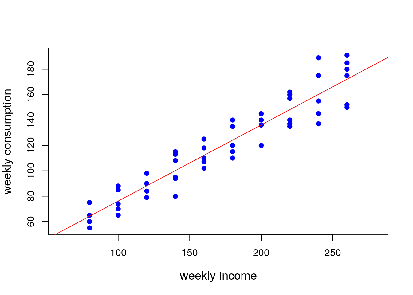 Population regression line