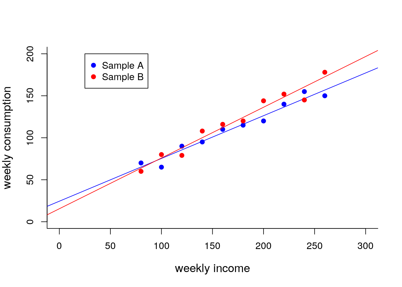 Sample regression lines